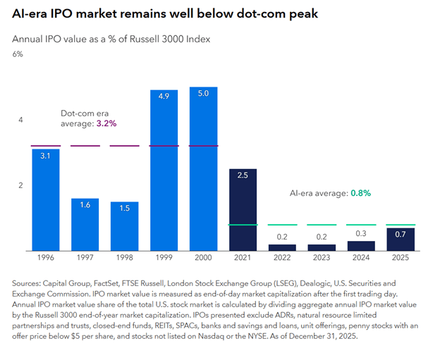 AI era IPO market remains well below dot com peak