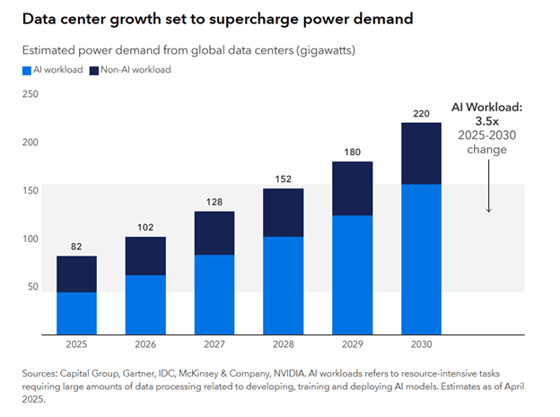 Data Center growth set to supercharge power demand