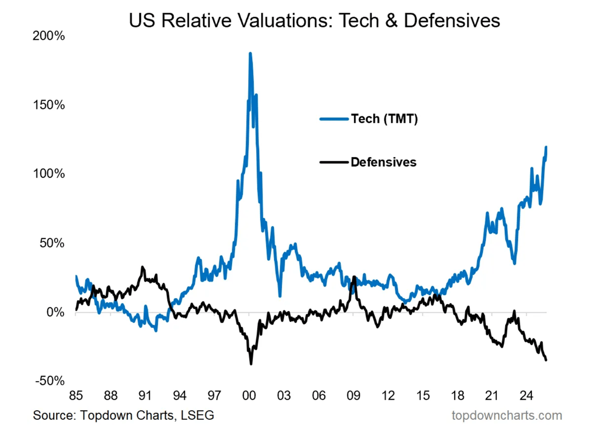 US Relative Valuations