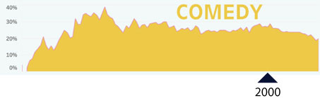 Comedy popularity chart