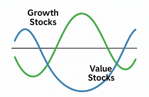 Growth and Value Stocks