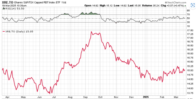 iShares SandP Capped REIT Index