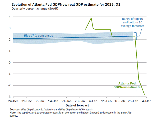 Evolution of Atlanta Fed GDP Now