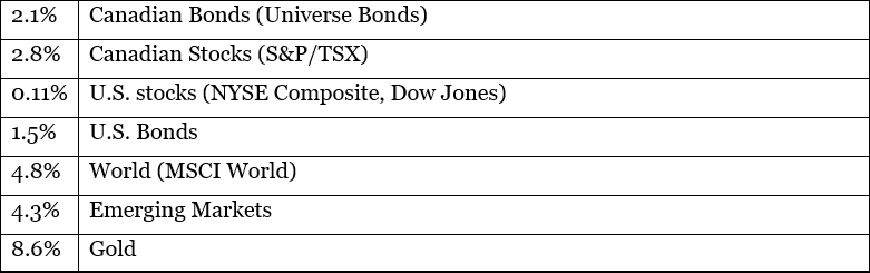 approximate returns chart