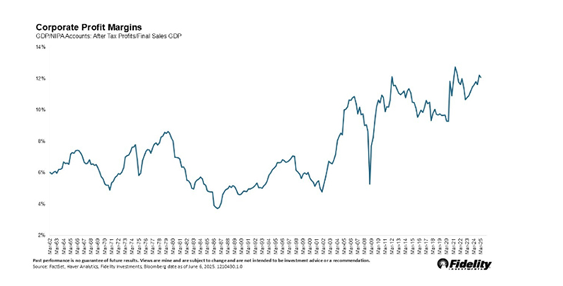 Corporate Profit Margins