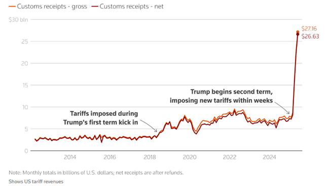 Customs Receipts