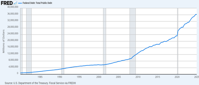 Federal Debt Total Public Debt