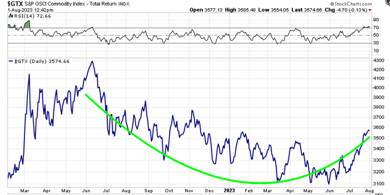 GSCI Commodity