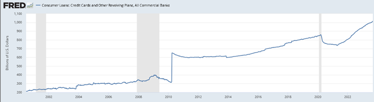Consumer Loans Credit Cards