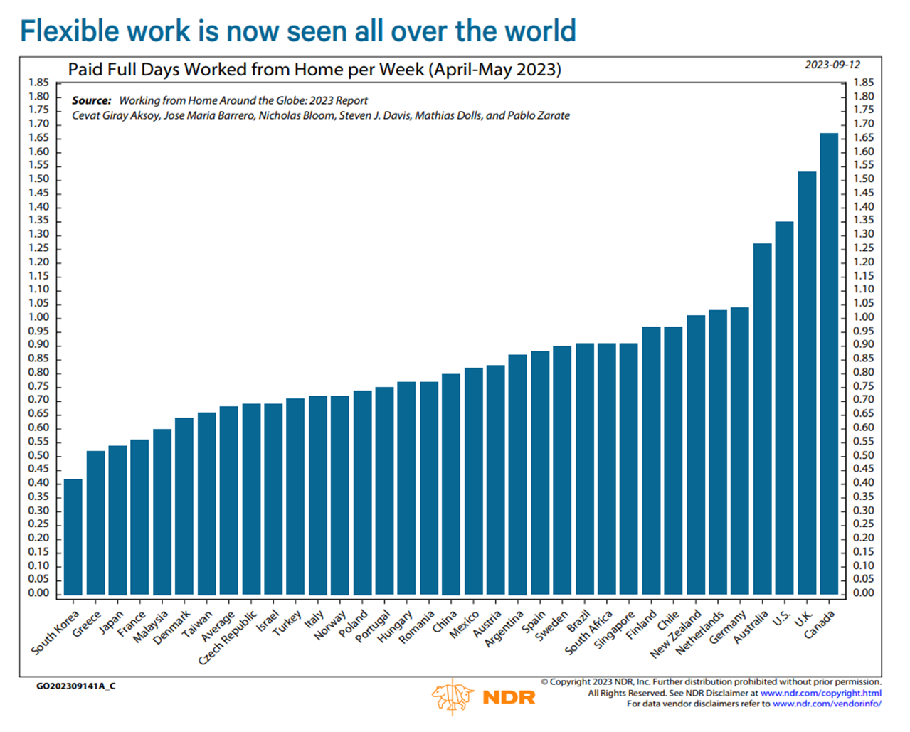 Flexible Work is Now Seen All Over the World