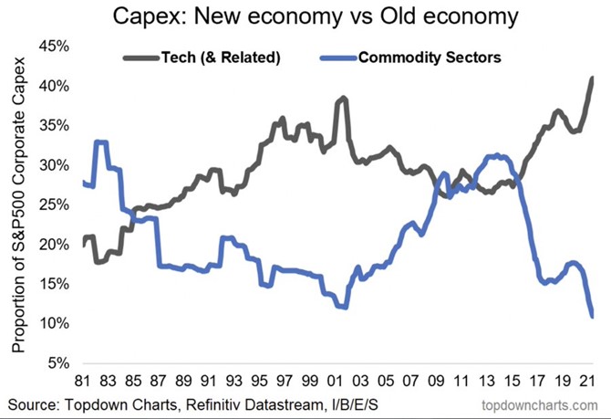 Capex New Economy vs Old Economy