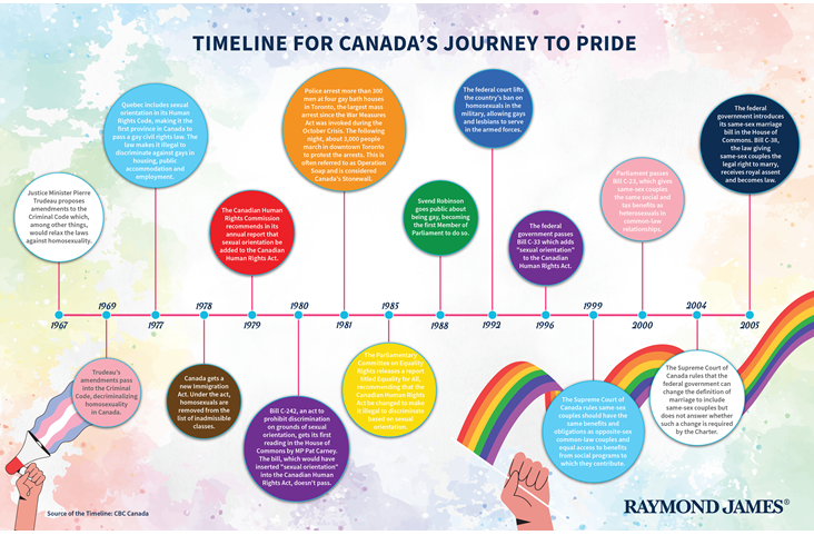 1967 Justice Minister Pierre Trudeau proposes amendments to the Criminal Code which, among other things, would relax the laws against homosexuality. 1969 Trudeau's amendments pass into the Criminal Code, decriminalizing homosexuality in Canada. 1977 Quebec includes sexual orientation in its Human Rights Code, making it the first province in Canada to pass a gay civil rights law. The law makes it illegal to discriminate against gays in housing, public accommodation and employment.  1978 Canada gets a new Immigration Act. Under the act, homosexuals are removed from the list of inadmissible classes. 1979 The Canadian Human Rights Commission recommends in its annual report that sexual orientation be added to the Canadian Human Rights Act. 1980 Bill C-242, an act to prohibit discrimination on grounds of sexual orientation, gets its first reading in the House of Commons by MP Pat Carney. The bill, which would have inserted "sexual orientation" into the Canadian Human Rights Act, doesn't pass. 1981 Police arrest more than 300 men at four gay bath houses in Toronto, the largest mass arrest since the War Measures Act was invoked during the October Crisis. The following night, about 3,000 people march in downtown Toronto to protest the arrests. This is often referred to as Operation Soap and is considered Canada's Stonewall. 1985 The Parliamentary Committee on Equality Rights releases a report titled Equality for All, recommending that the Canadian Human Rights Act be changed to make it illegal to discriminate based on sexual orientation. 1988 Svend Robinson goes public about being gay, becoming the first Member of Parliament to do so. 1992 The federal court lifts the country's ban on homosexuals in the military, allowing gays and lesbians to serve in the armed forces. 1996 The federal government passes Bill C-33 which adds "sexual orientation" to the Canadian Human Rights Act. 1999 The Supreme Court of Canada rules same-sex couples should have the same benefits and obligations as opposite-sex common-law couples and equal access to benefits from social programs to which they contribute. 2000 Parliament passes Bill C-23, which gives same-sex couples the same social and tax benefits as heterosexuals in common-law relationships. 2004 The Supreme Court of Canada rules that the federal government can change the definition of marriage to include same-sex couples but does not answer whether such a change is required by the Charter.  2005 The federal government introduces its same-sex marriage bill in the House of Commons. Bill C-38, the law giving same-sex couples the legal right to marry, receives royal assent and becomes law.