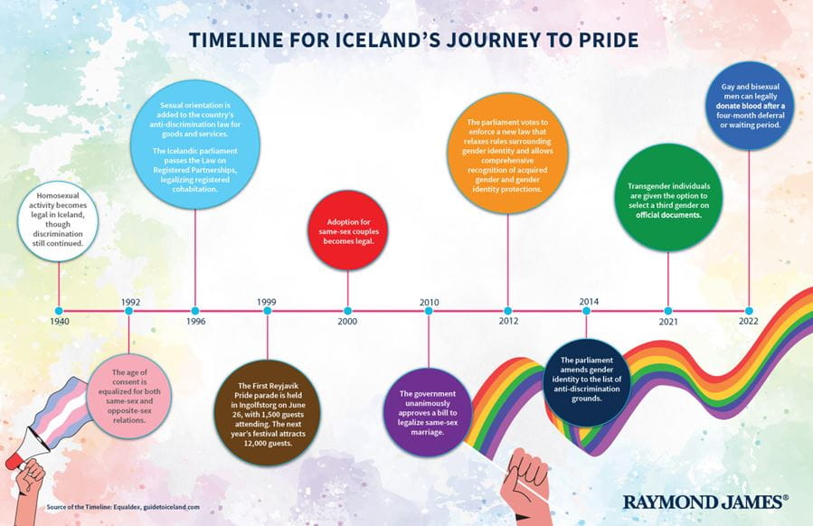 1940 Homosexual activity becomes legal in Iceland, though discrimination still continued.  1992 The age of consent is equalized for both same-sex and opposite-sex relations. 1996 Sexual orientation is added to the country’s anti-discrimination law for goods and services. The Icelandic parliament passes the Law on Registered Partnerships, legalizing registered cohabitation. 1999 The First Reyjavik Pride parade is held in Ingolfstorg on June 26, with 1,500 guests attending. The next year’s festival attracts 12,000 guests. 2006  Adoption for same-sex couples becomes legal. 2010 The government unanimously approves a bill to legalize same-sex marriage. 2012 The parliament votes to enforce a new law that relaxes rules surrounding gender identity and allows comprehensive recognition of acquired gender and gender identity protections. 2014 The parliament amends gender identity to the list of anti-discrimination grounds. 2021 Transgender individuals are given the option to select a third gender on official documents. 2022 Gay and bisexual men can legally donate blood after a four-month deferral or waiting period. Source: Equaldex, guidetoiceland.com