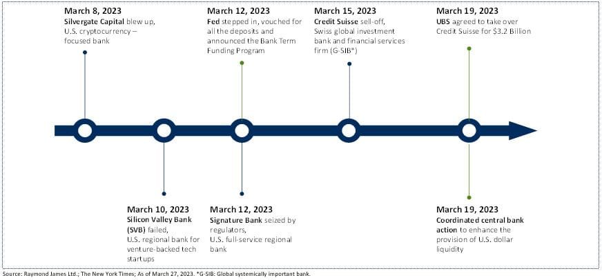 March 8, 2023 Silvergate Capital blew up, U.S. cryptocurrency – focused bank, March 10, 2023 Silicon Valley Bank (SVB) failed, U.S. regional bank for venture-backed tech startups,  March 12, 2023 Fed stepped in, vouched for all the deposits and announced the Bank Term Funding Program, March 12, 2023 Signature Bank seized by regulators, U.S. full-service regional bank, March 15, 2023 Credit Suisse sell-off, Swiss global investment bank and financial services firm (G-SIB*), March 19, 2023 UBS agreed to take over Credit Suisse for $3.2 Billion, March 19, 2023 Coordinated central bank action to enhance the provision of U.S. dollar liquidity 
