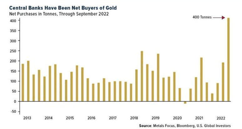 Central banks bought gold in 2022 more than ever.