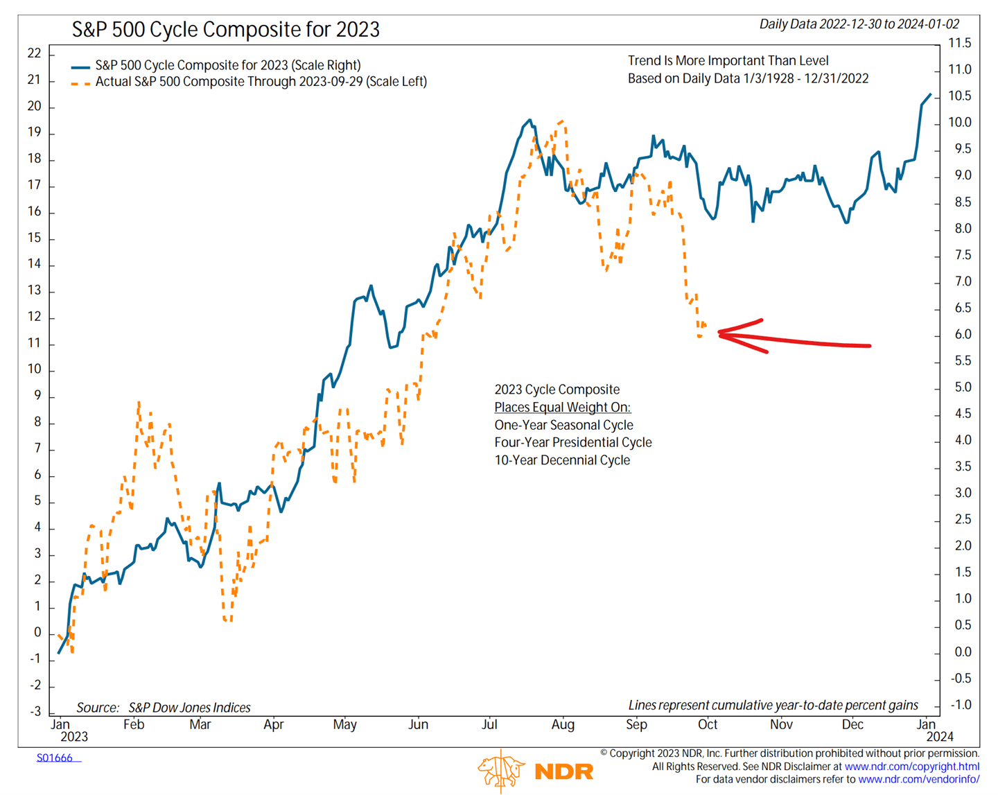 sandp 500 cycle composite for 2023