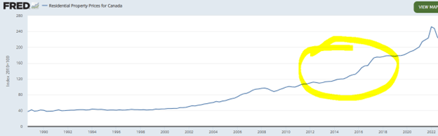 Residential Property Prices