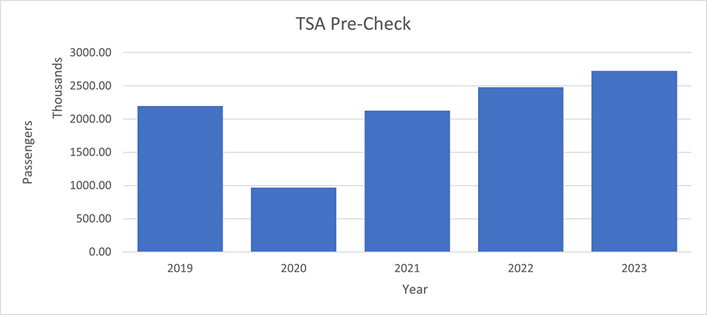 TSA Pre-Check