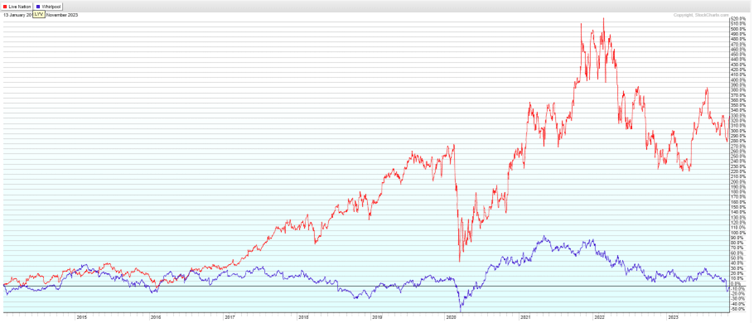 Whirlpool Shares