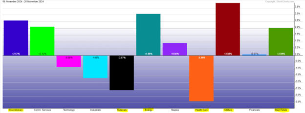 Bar Graph 2 Investment Markets