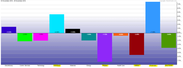 Bar Graph Investment Markets