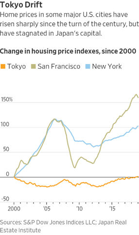 Change in housing price indexes