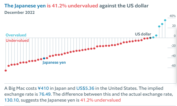 Japanese Yen undervalued compared to USD.