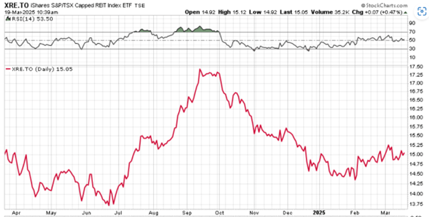 iShares SandP Capped REIT Index
