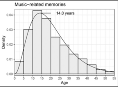Music Related Memories