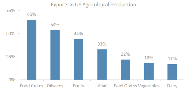 Exports in US Agricultural Production