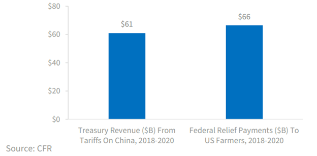 Treasury Revenue