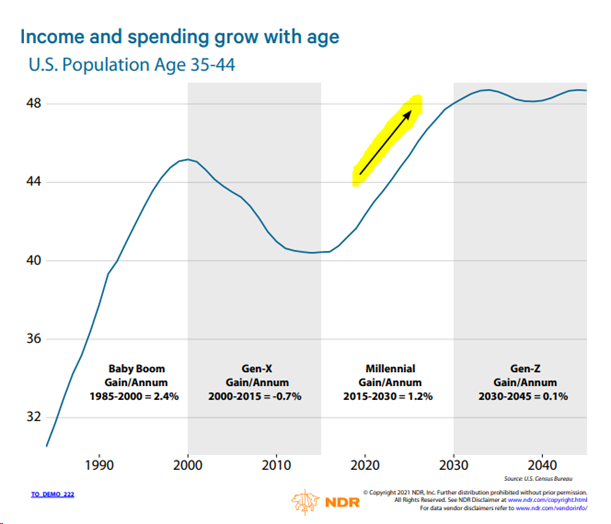 Income and Spending Grow With Age