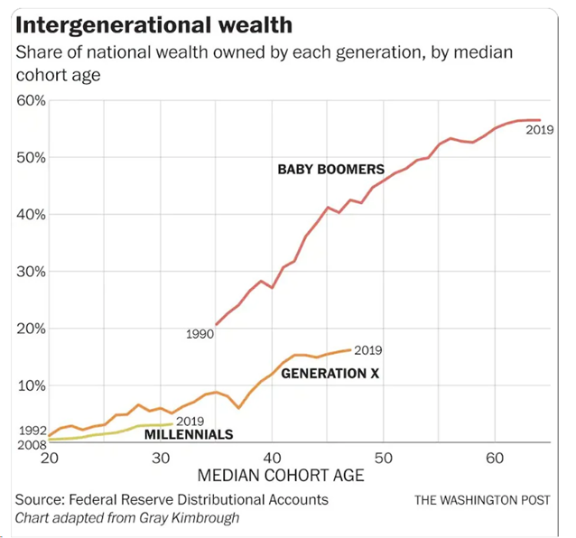 Intergenerational Wealth Chart