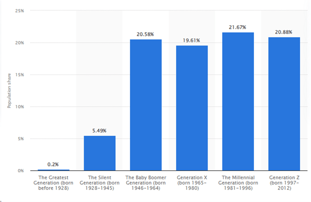 Population Chart