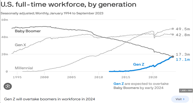 US Full Time Workforce By Generation