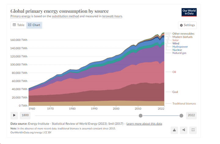 Global Primary Energy Consumption