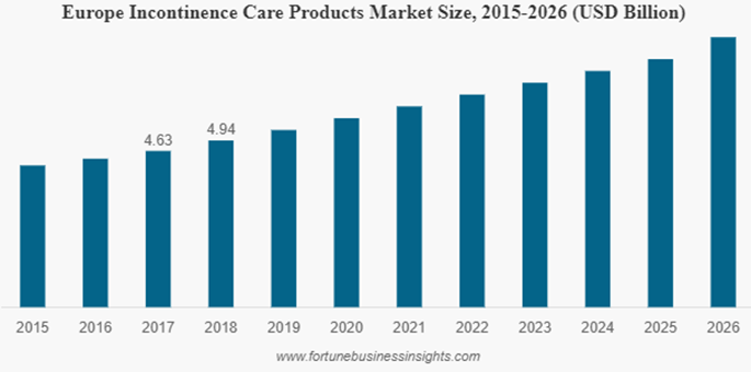 Europe Incontinence Care Products Market Size