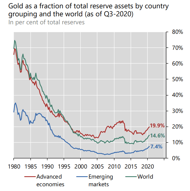 Gold as a Fraction of Total Reserve Assets by Country Grouping and the World