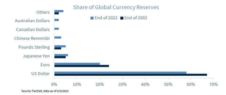 Share of Global Currency Reserves