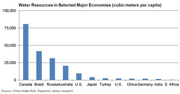 Water Resources in Selected Major Economies