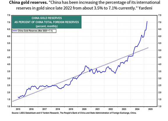 China Gold Reserves
