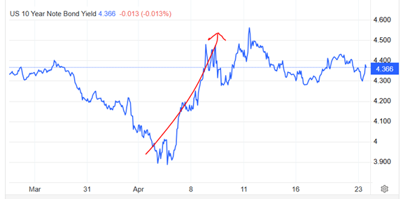 US 10 Year Note Bond Yield