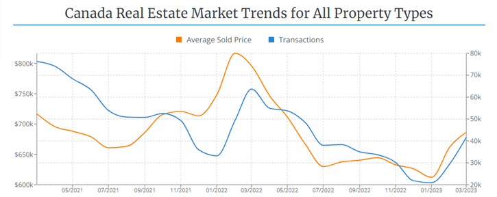 Canada Real Estate Market Trends For All Property Types