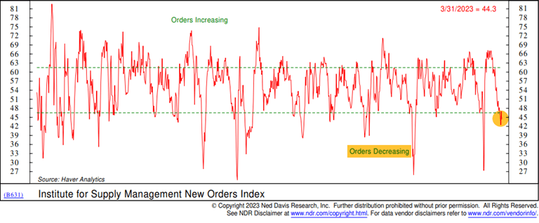 Institute For Supply Management New Orders Index