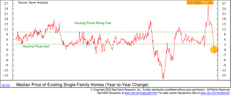 Median Price of Existing Single-Family Homes