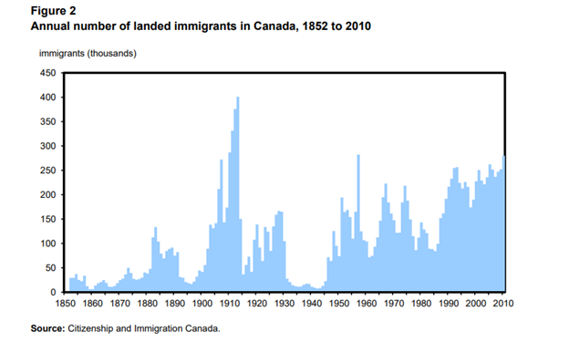 annual number of landed immigrants in canada