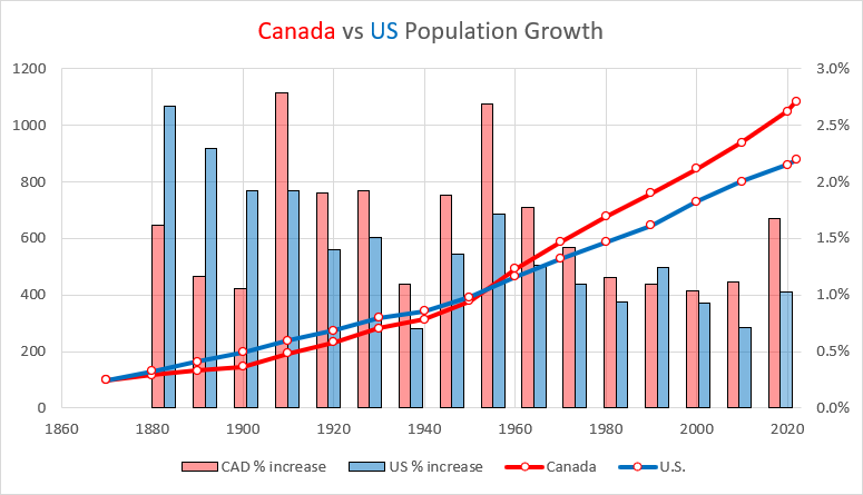 canada vs us population growth - canada census