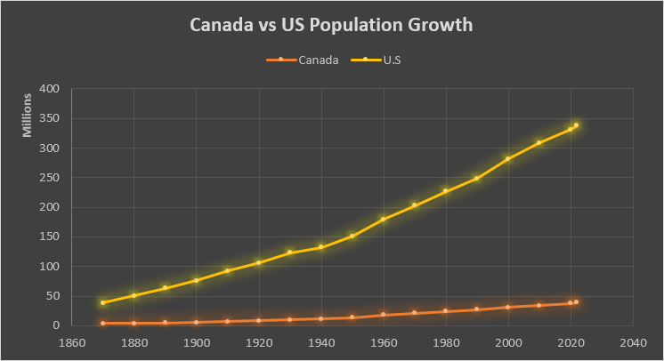 canada vs us population growth