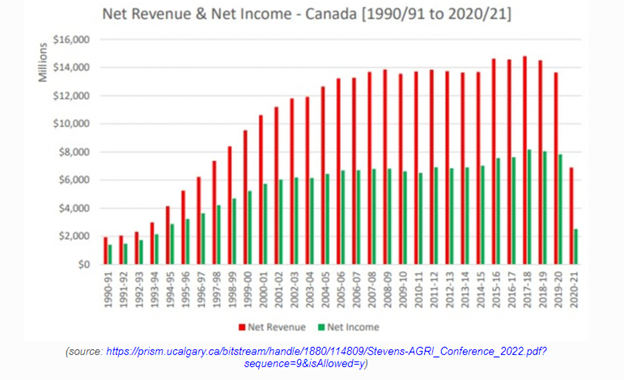 Net Revenue and Net Income