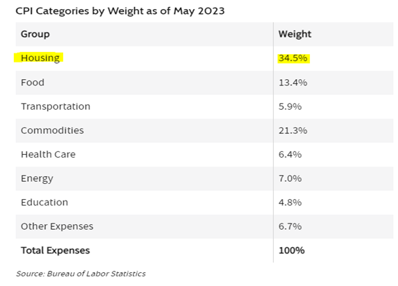 CPI Categories By Weight